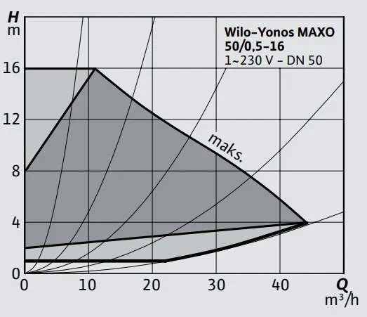 WİLO YONOS MAXO 50/0.5-16
