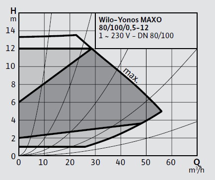 WİLO YONOS MAXO 80/0.5-12