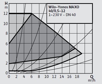 WİLO YONOS MAXO 40/0.5-12
