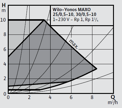 WİLO YONOS MAXO 25/0.5-10