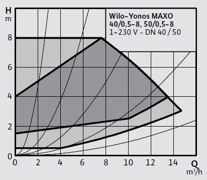 WİLO YONOS MAXO 40/0.5-8