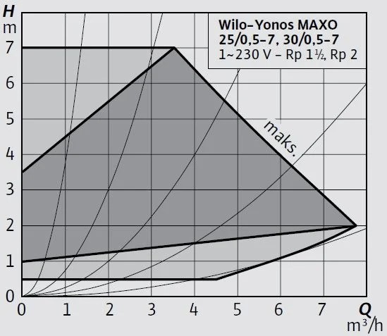 WİLO YONOS MAXO 30/0.5-7